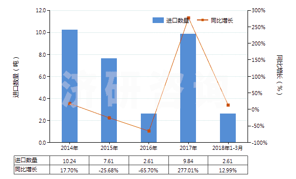 2014-2018年3月中國(guó)已配劑量頭孢替唑制劑(包括制成零售包裝)(HS30042014)進(jìn)口量及增速統(tǒng)計(jì) 2014-2018年3月中國(guó)已配劑量頭孢替唑制劑(包括制成零售包裝)(HS30042014)進(jìn)口量及增速統(tǒng)計(jì)